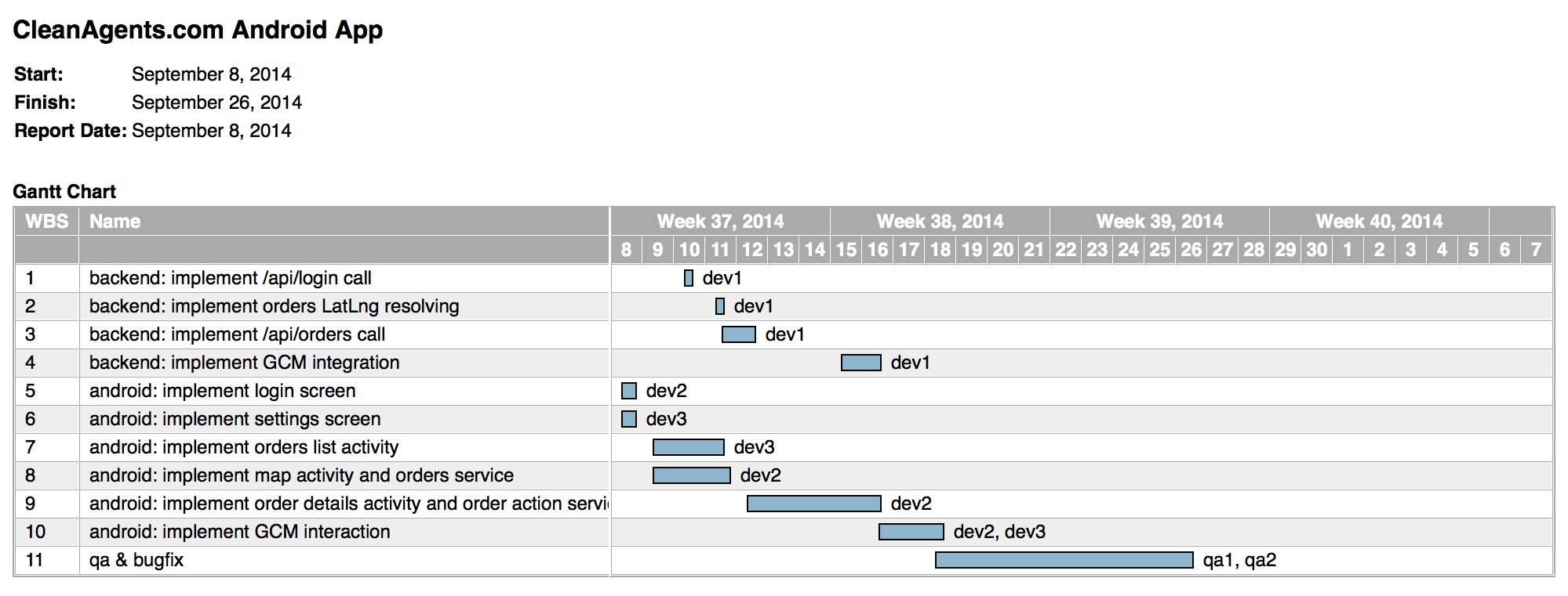 How we plan development of outsourcing IT projects Planning of software development outsourcing projects with Gantt chart / Redwerk company