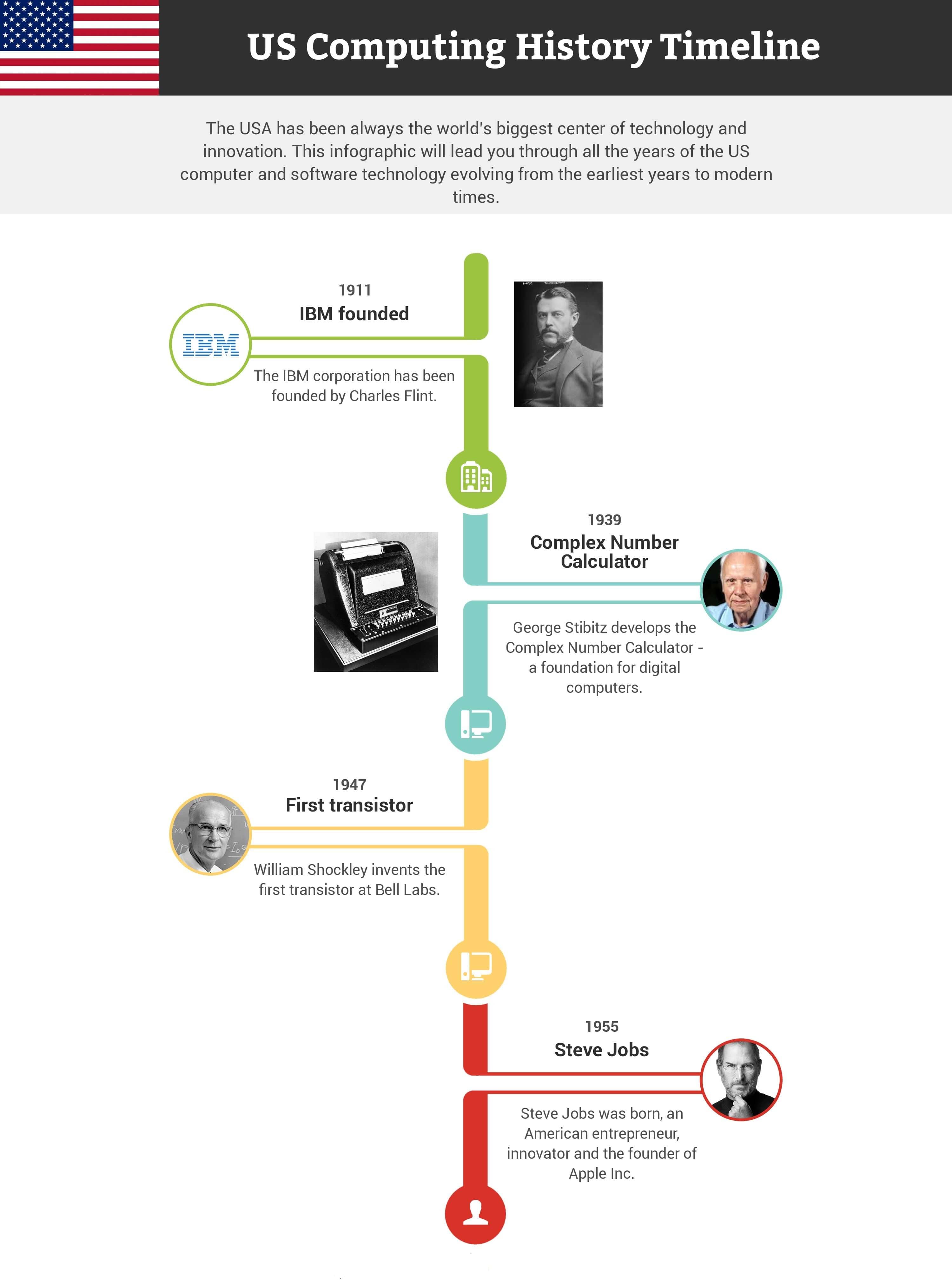 Infographic: US Computing History Overview