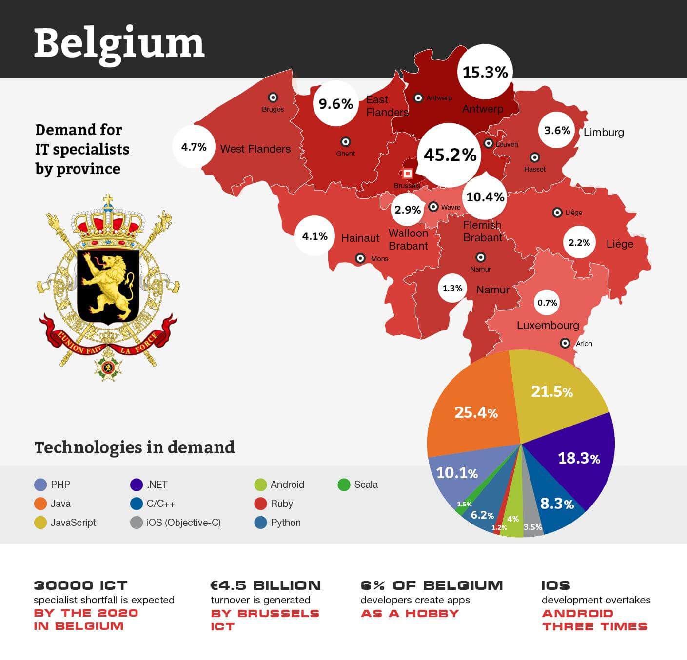 Software Development Technologies In Demand In Belgium