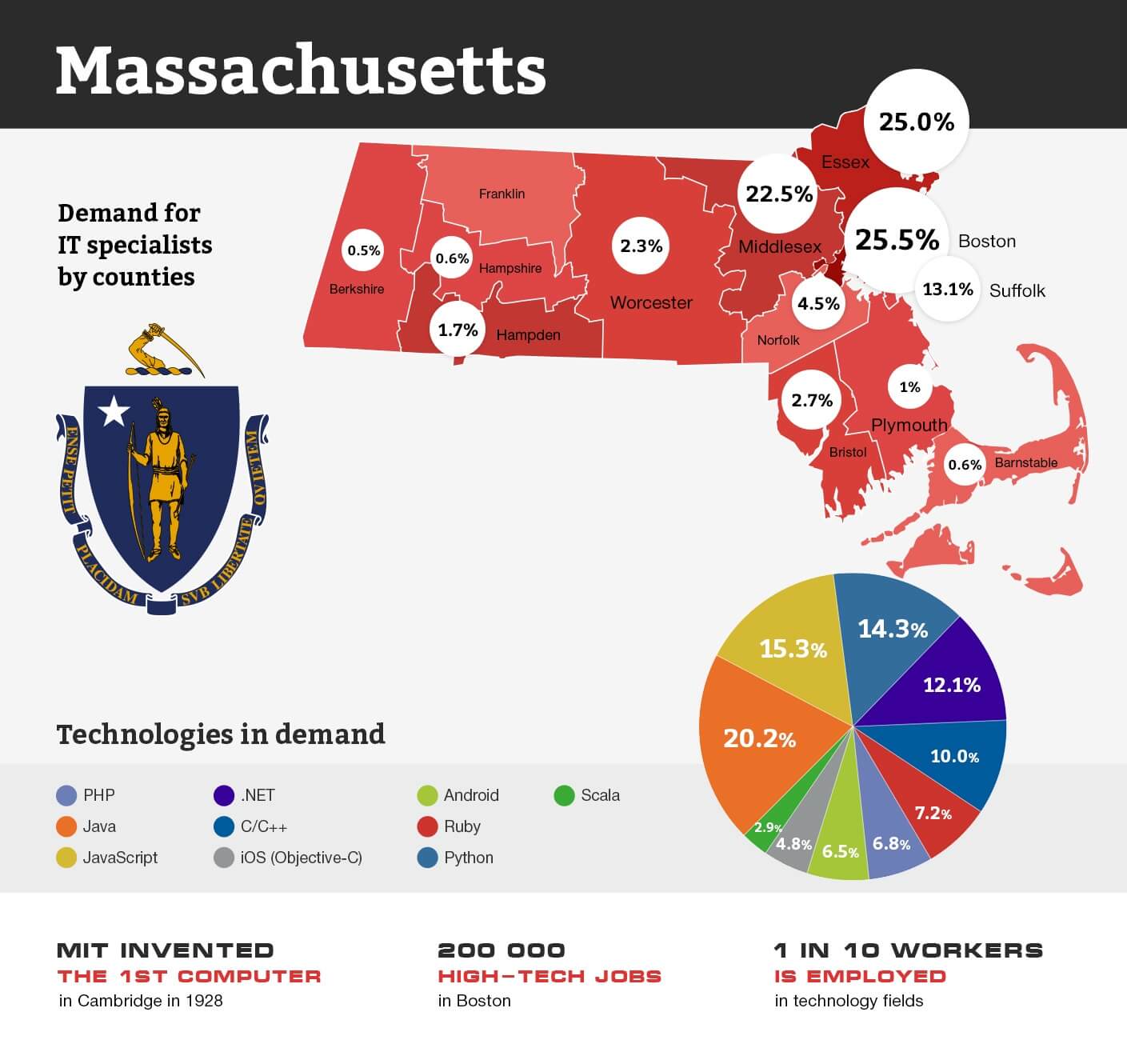 Redwerk’s Report On Technologies in Demand in Massachusetts