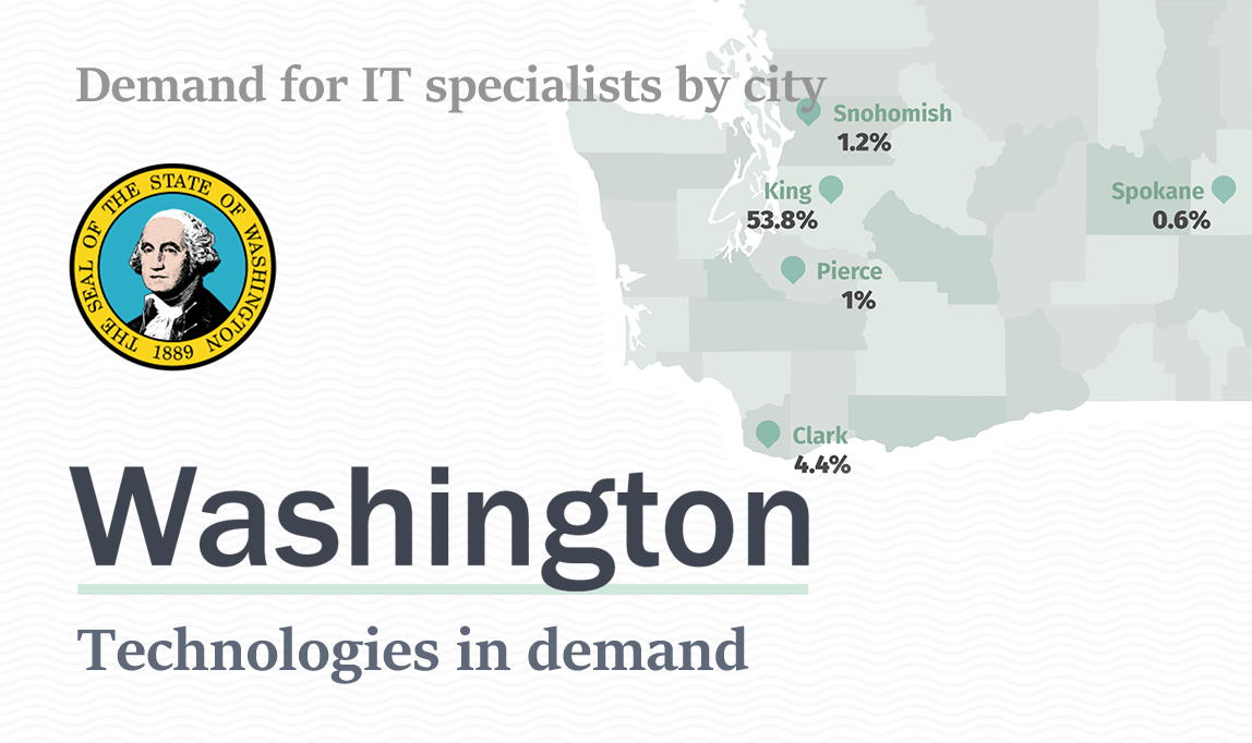 Software Development Technologies in Demand in Washington: Infographic