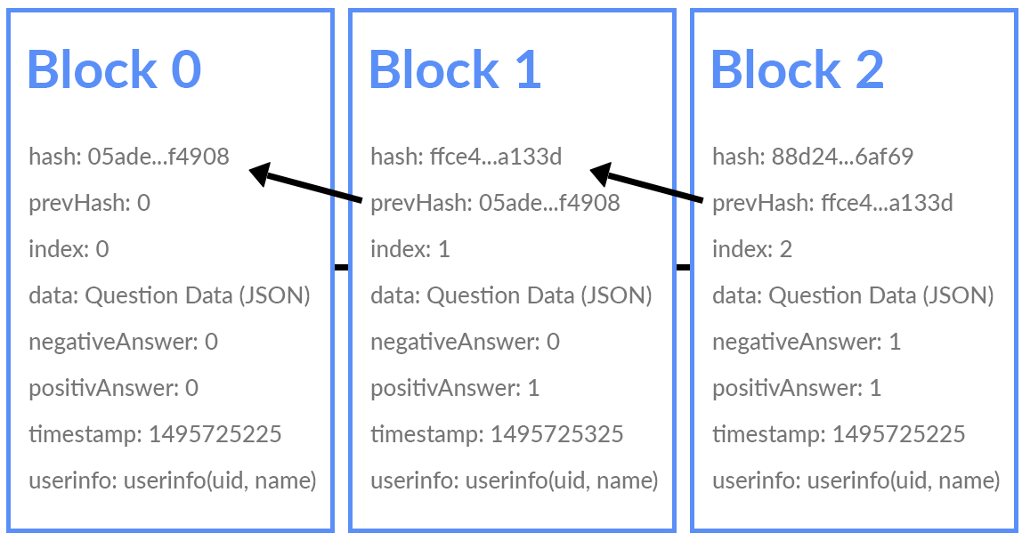 blockchain