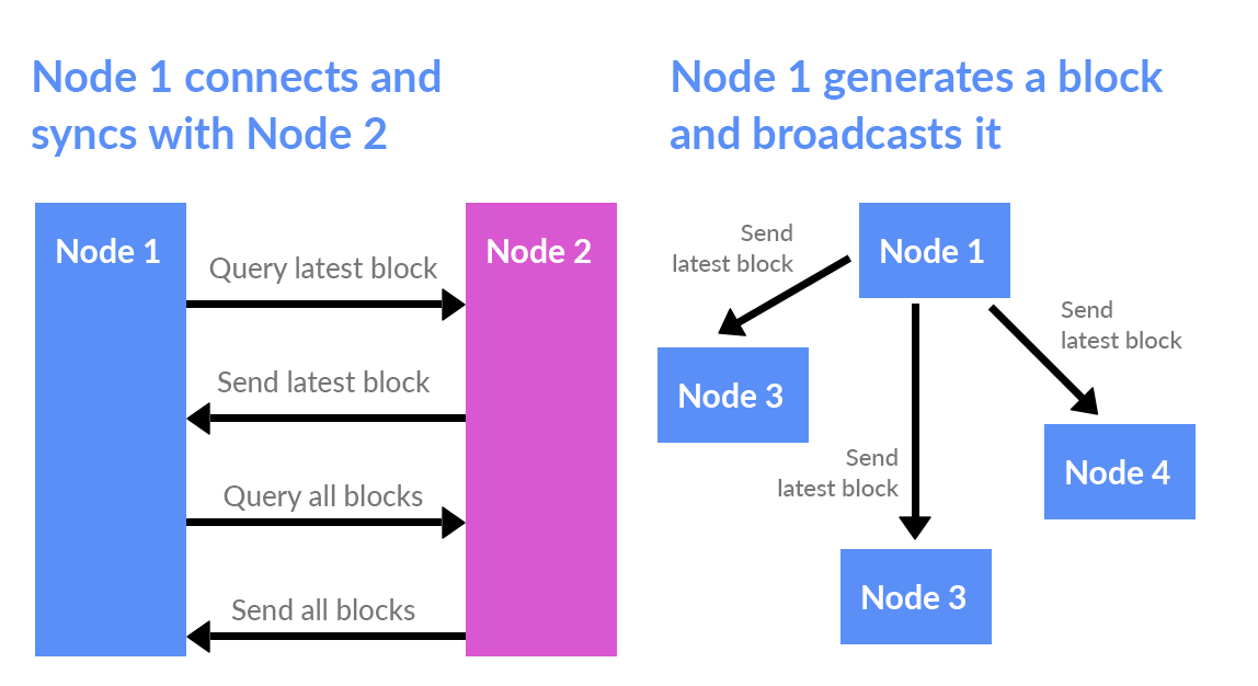 blockchain