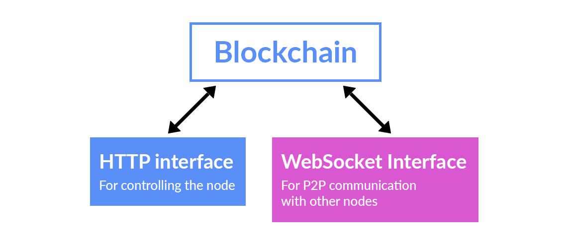 blockchain