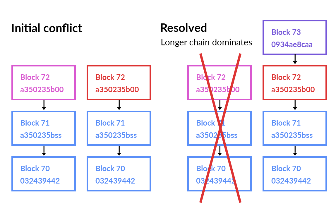 blockchain