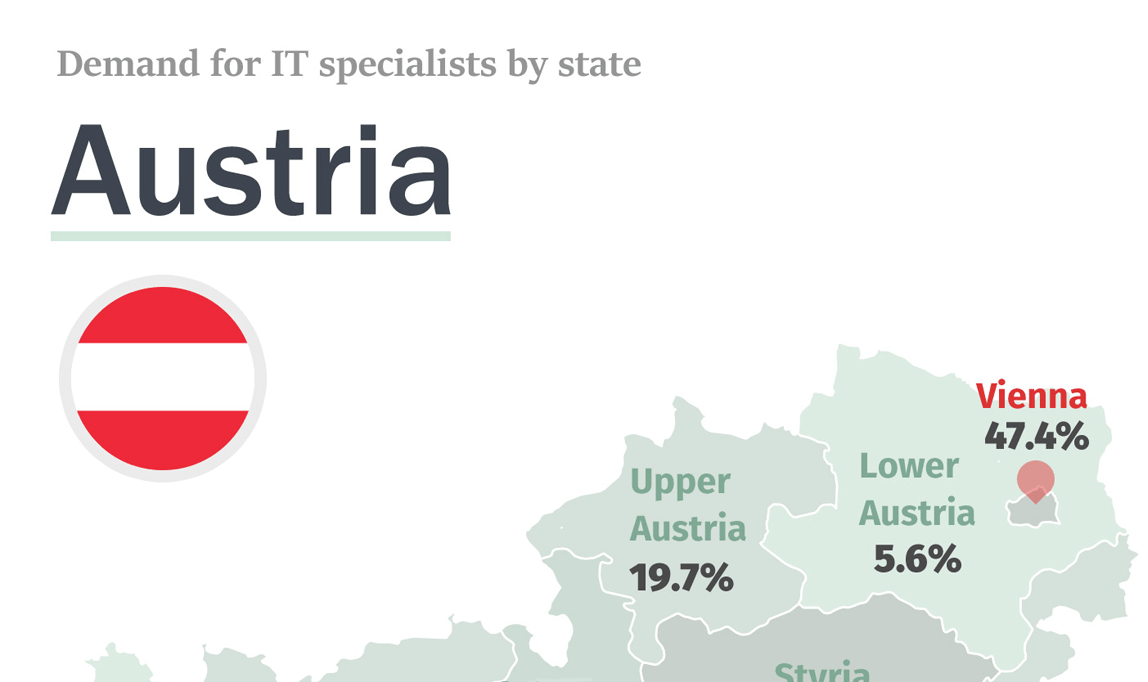 Software Development Technologies in Demand in Austria