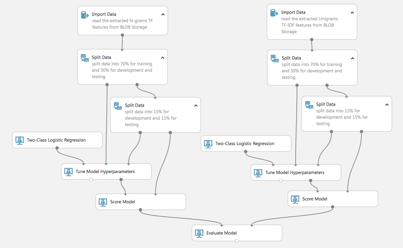 Learning Model