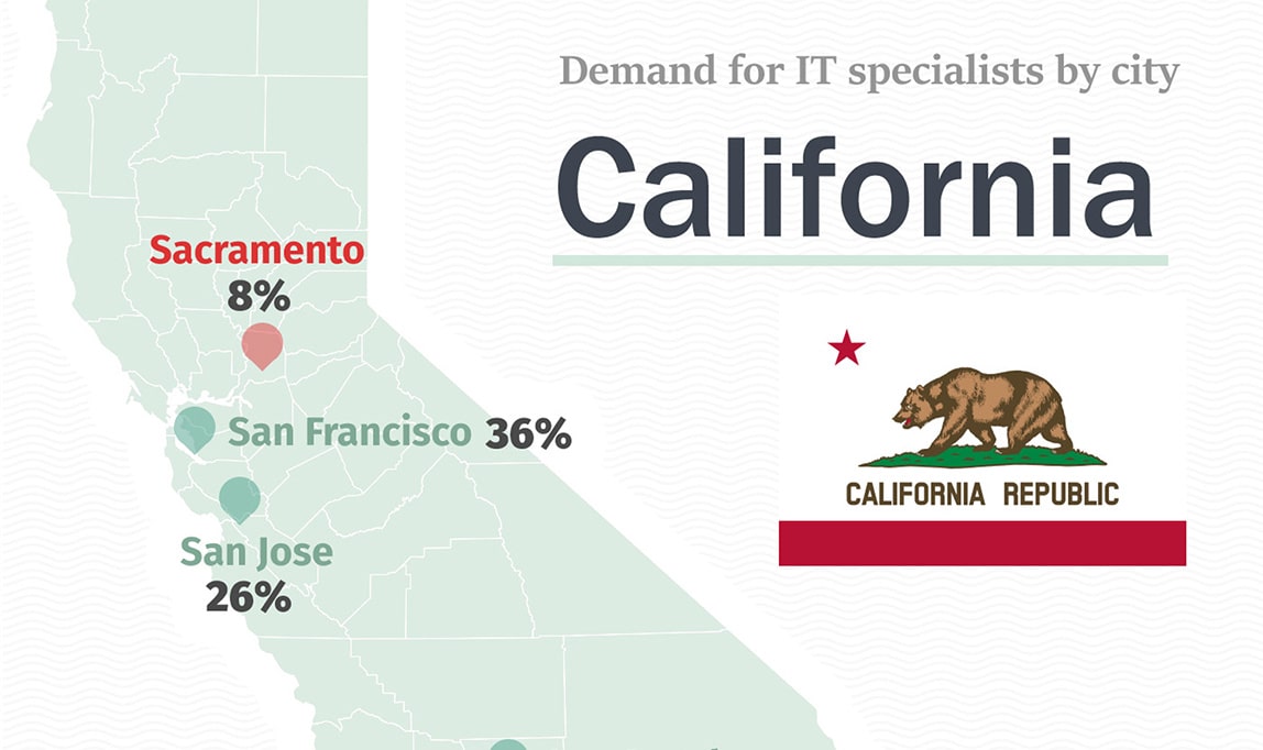Software Development Technologies in Demand in California