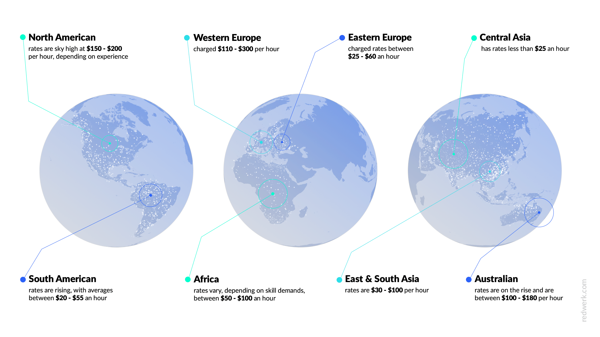 Offshore software development costs; Rates comparison by country / Infographic by Redwerk