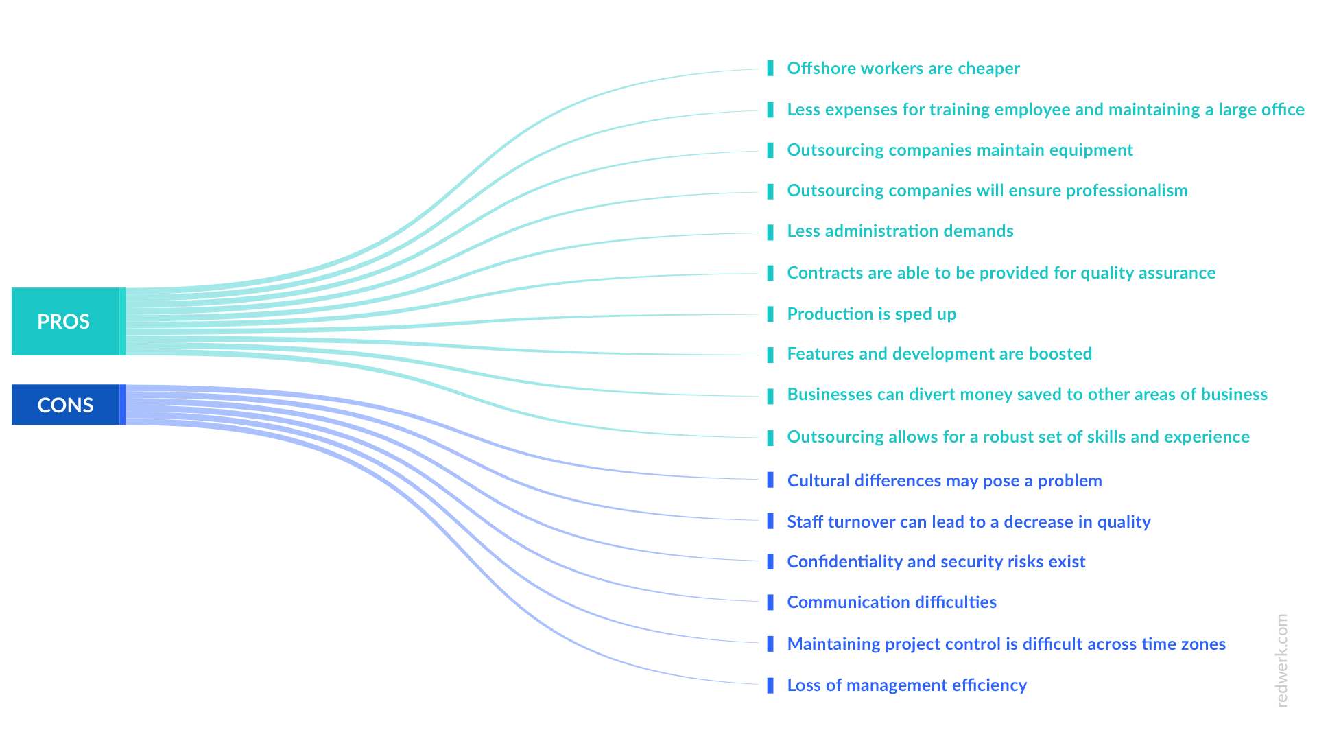 Pros and cons of offshore software development - infographic by Redwerk