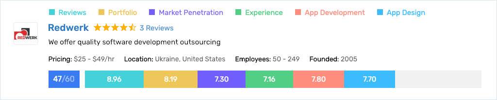 Redwerk App Development ScoreCard by GoodFirms