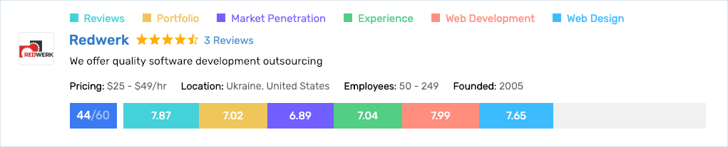 Redwerk Web Development ScoreCard at GoodFirms