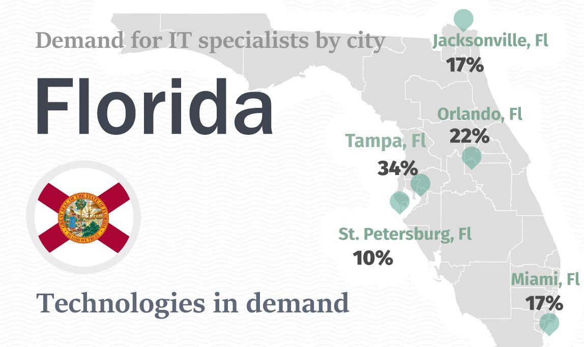 Software Development Technologies in Demand in Florida