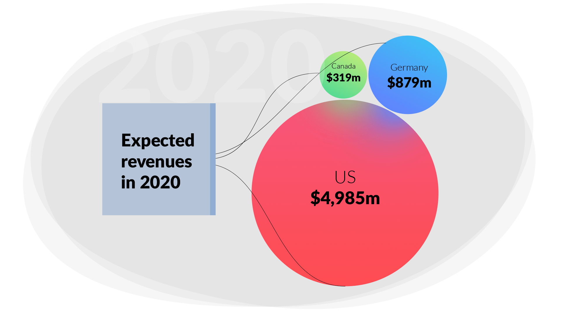 Expected revenues in 2020