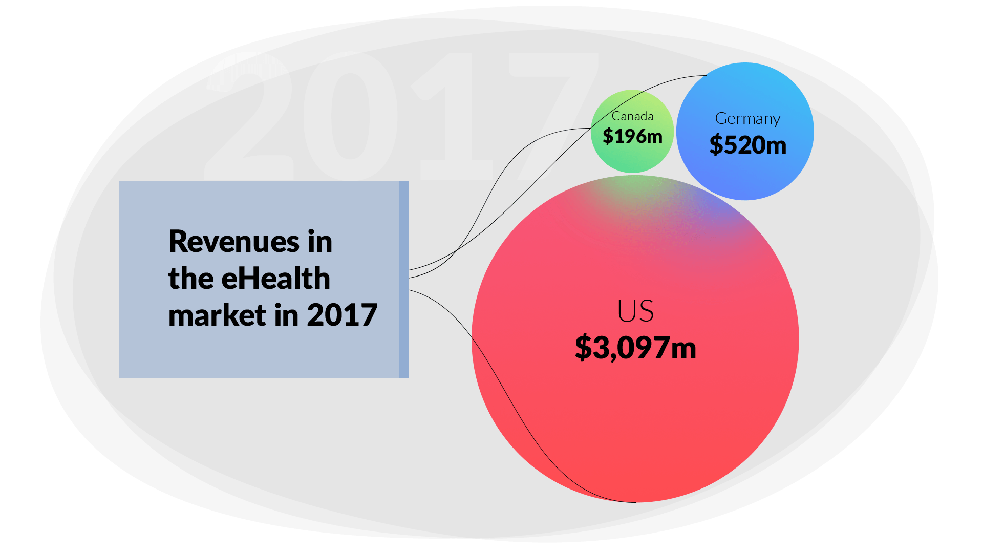 revenues in the Ehealth market in 2017