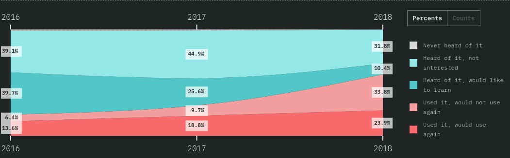 Angular.js statistics