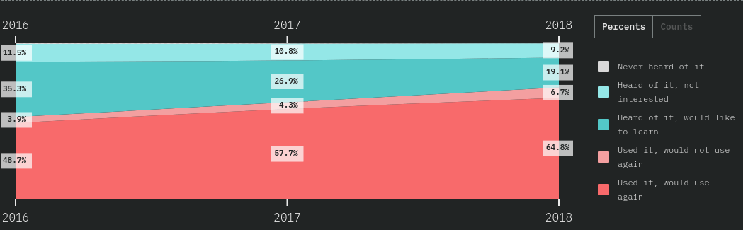 React.js statistics