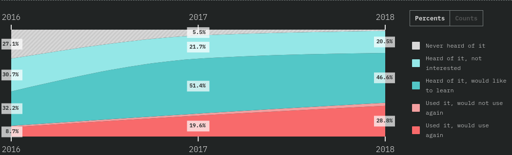 Vue.js statistics