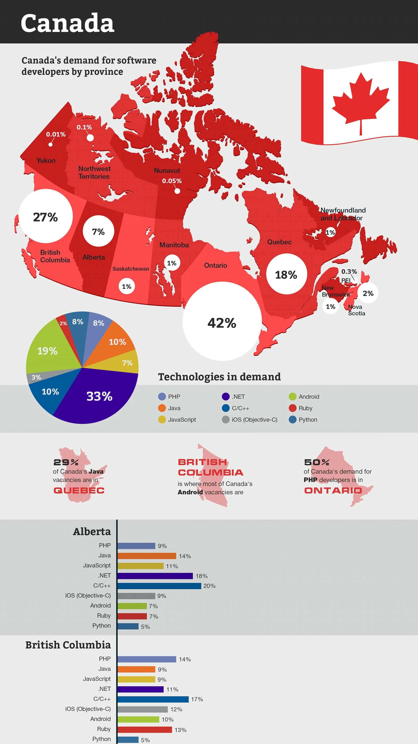 Software developers in Canada infographic
