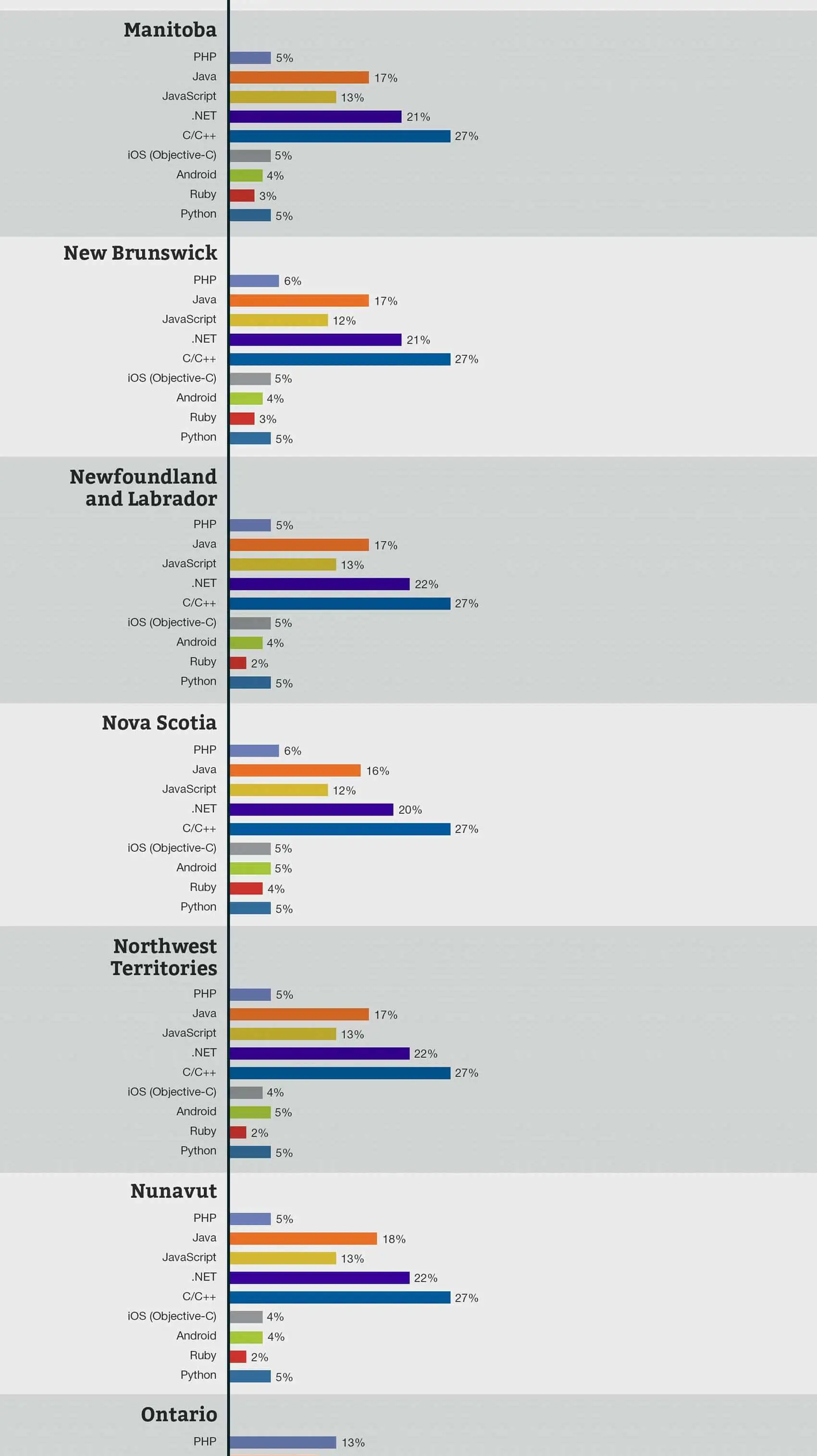 Software developers in Canada infographic