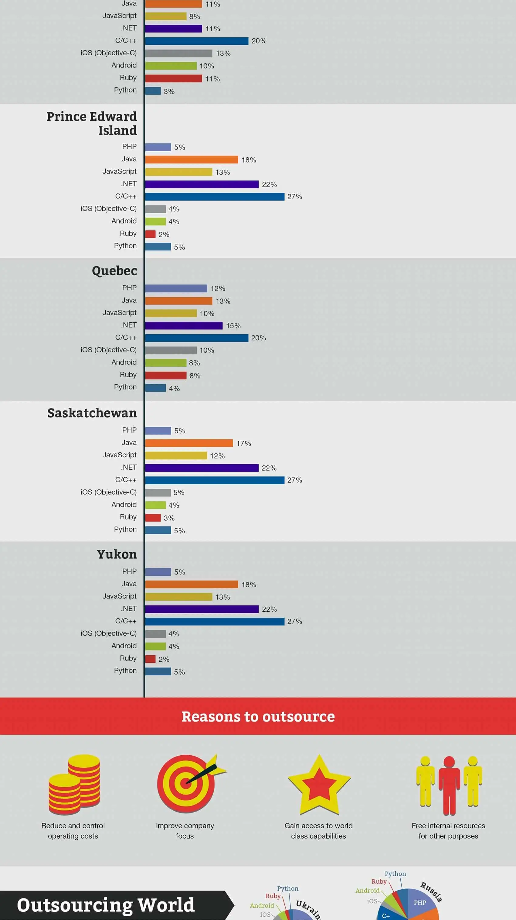 Software developers in Canada infographic