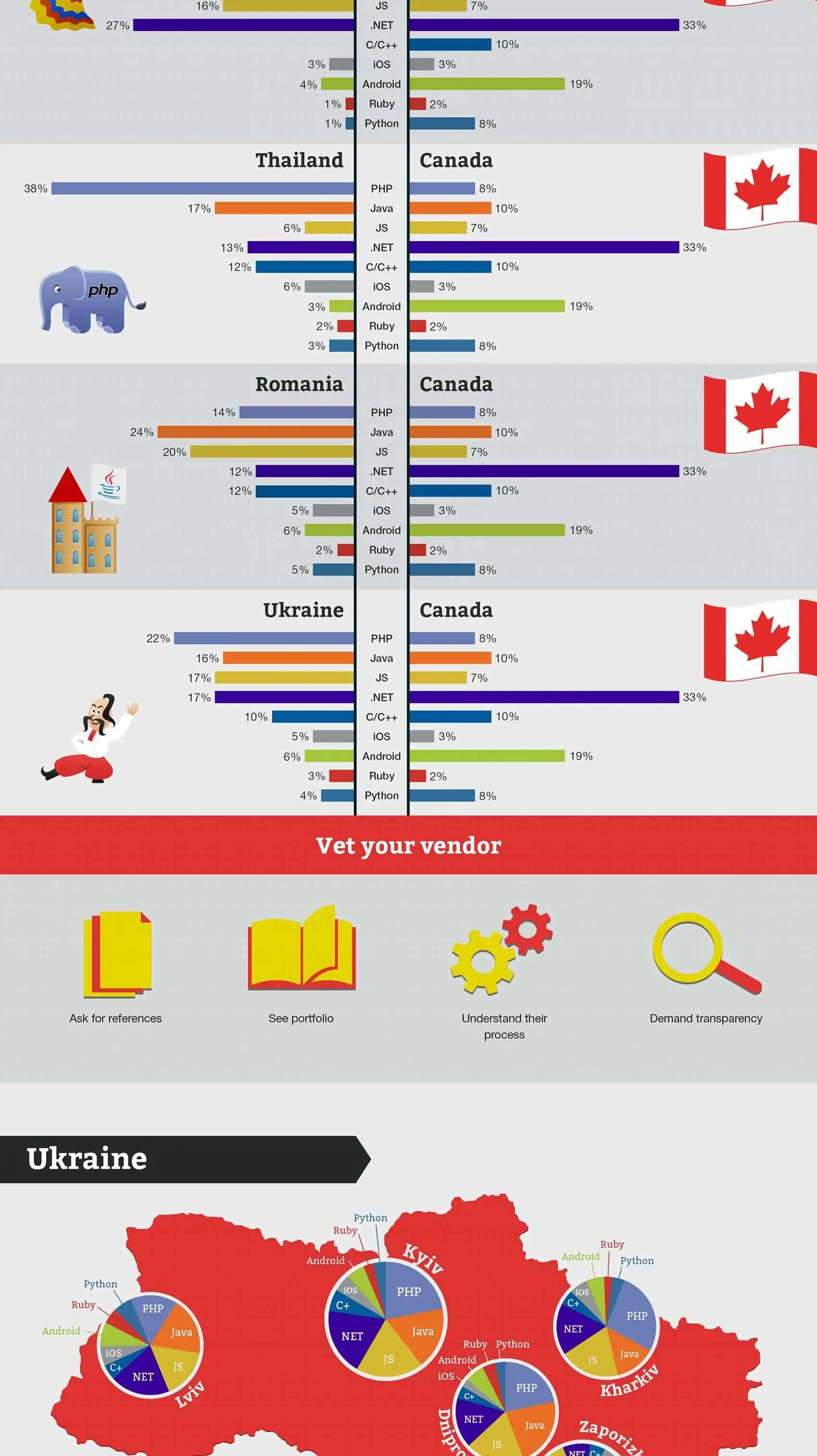 Software developers in Canada infographic