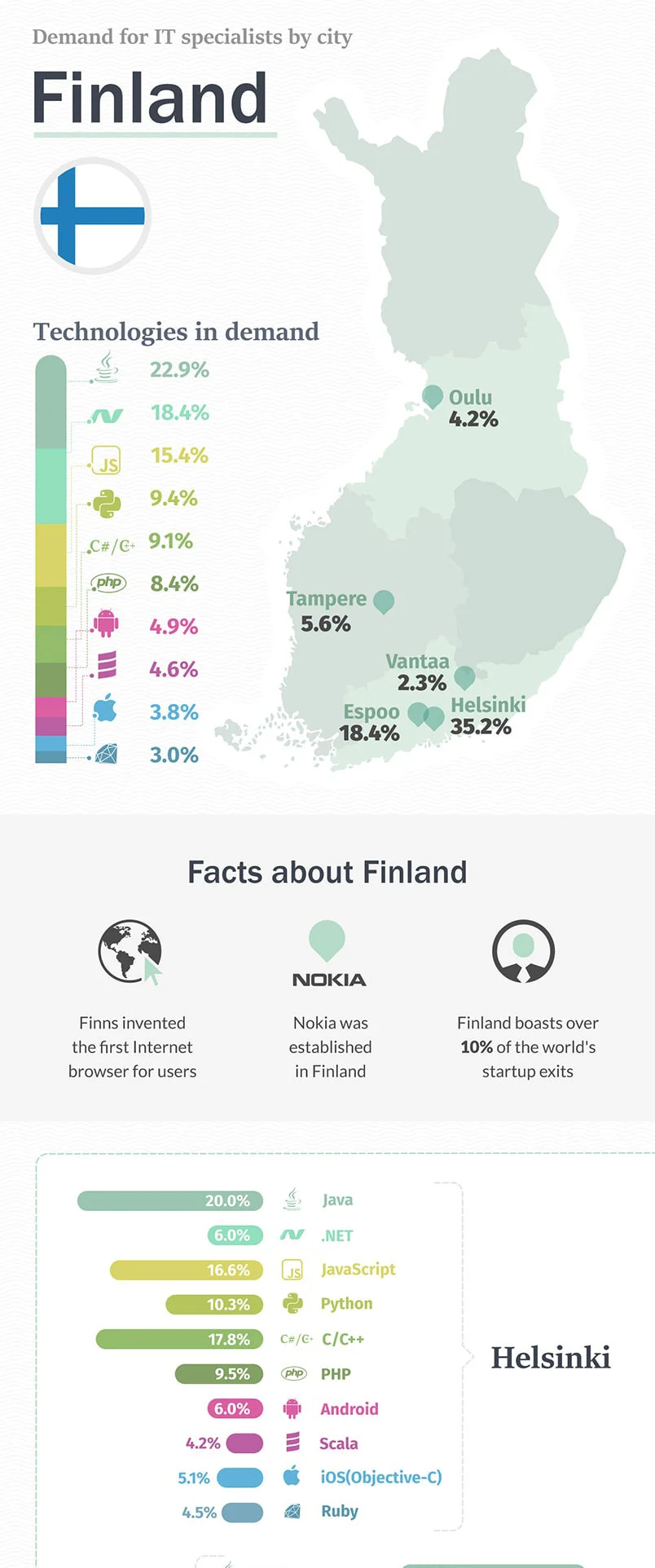 Infographic: Software development technologies in demand in Finland Software development technologies in demand in Finland / infographic by Redwerk company