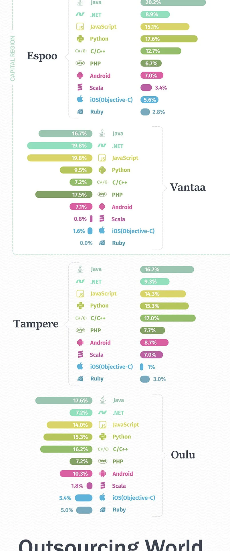 Infographic: Software development technologies in demand in Finland Software development technologies in demand in Finland / infographic by Redwerk company