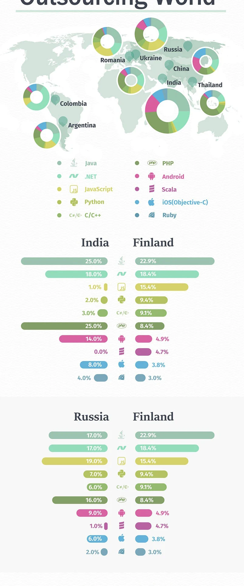 Infographic: Software development technologies in demand in Finland Software development technologies in demand in Finland / infographic by Redwerk company