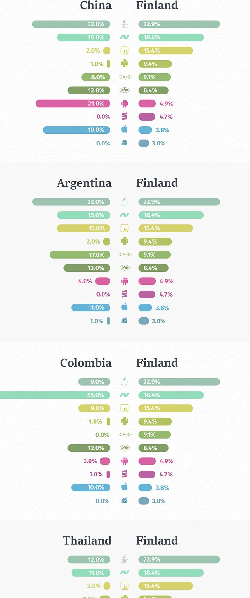 Infographic: Software development technologies in demand in Finland Software development technologies in demand in Finland / infographic by Redwerk company