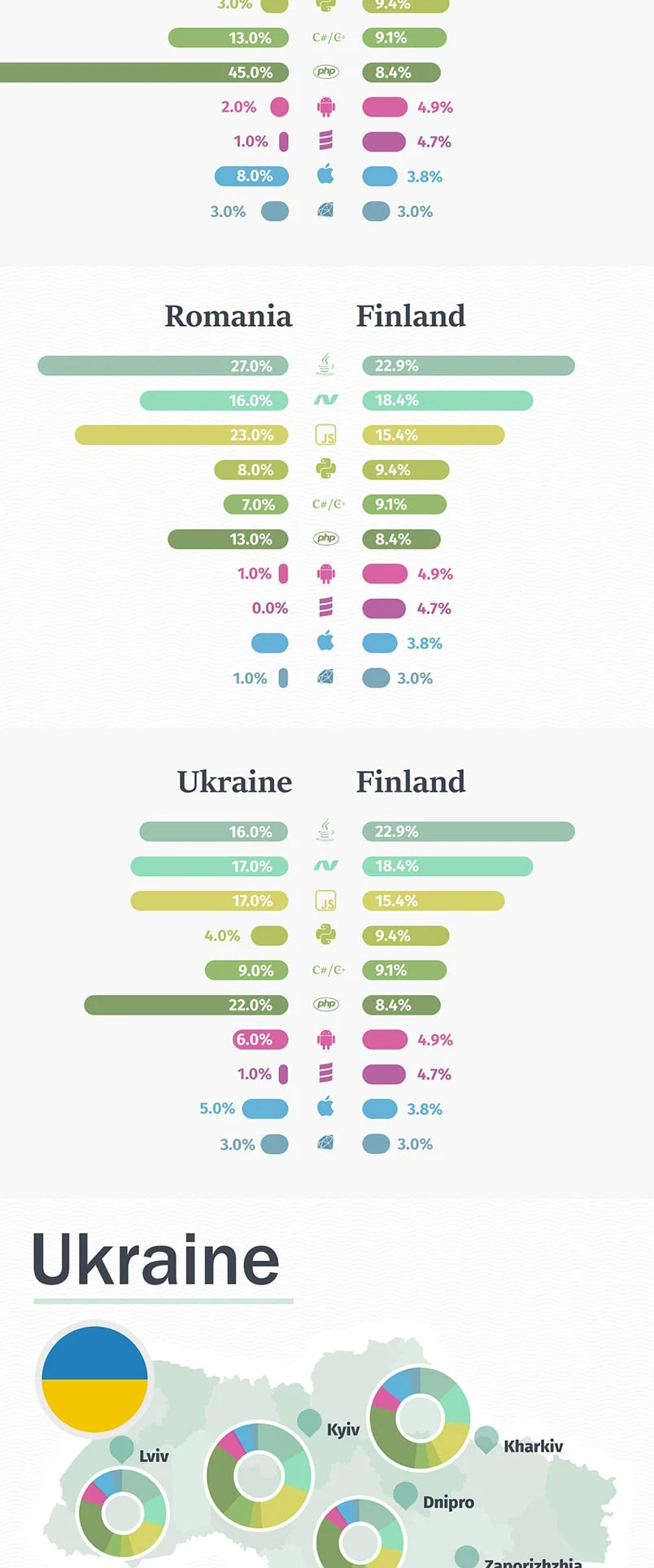 Infographic: Software development technologies in demand in Finland Software development technologies in demand in Finland / infographic by Redwerk company
