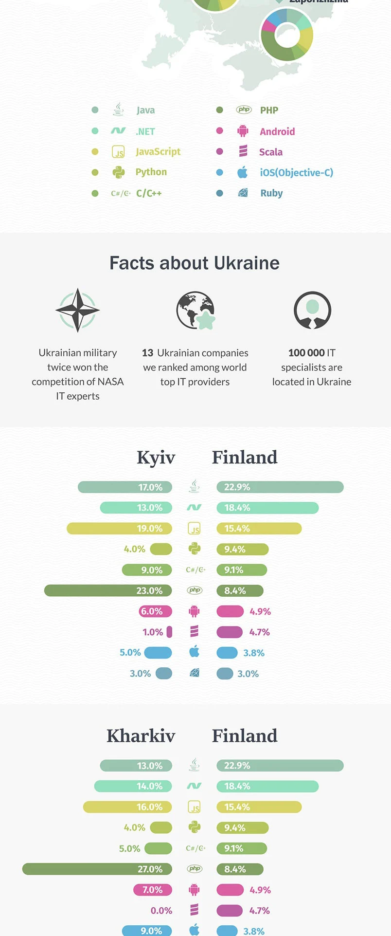 Infographic: Software development technologies in demand in Finland Software development technologies in demand in Finland / infographic by Redwerk company