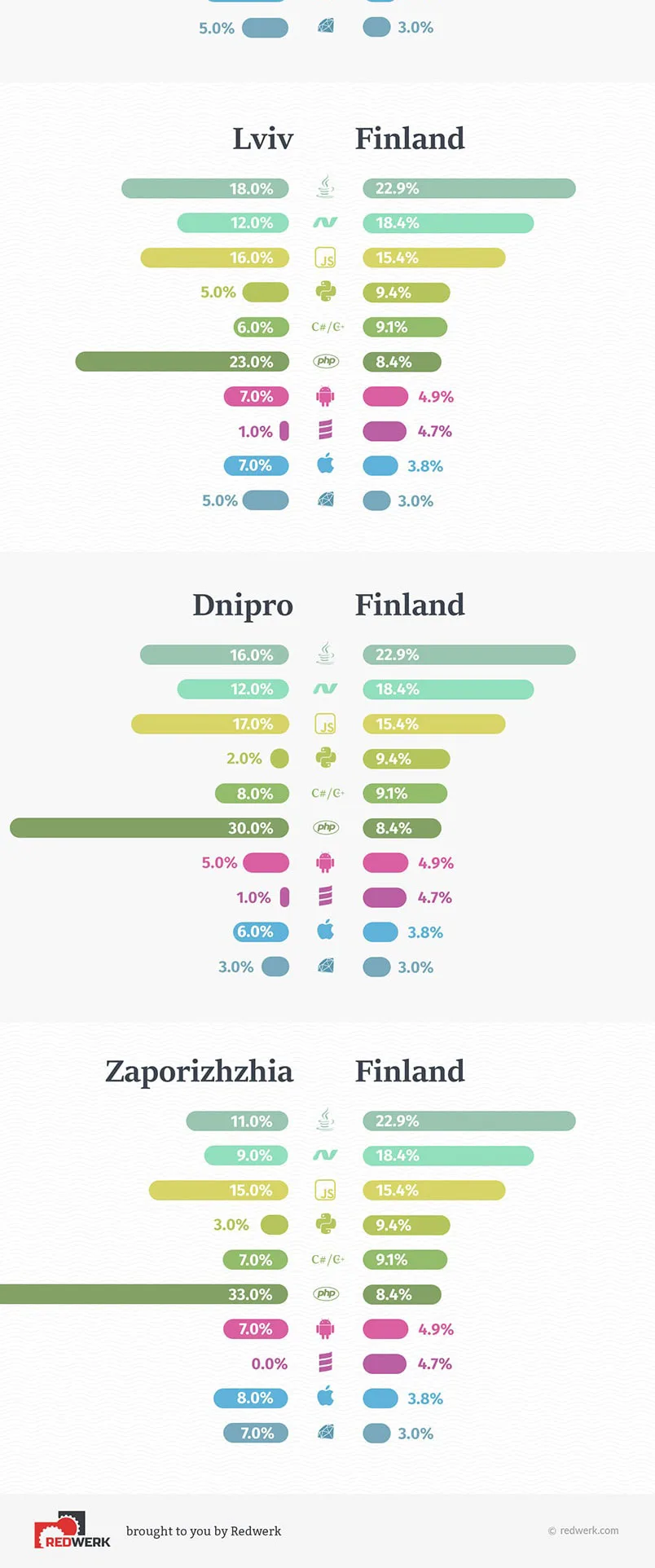 Infographic: Software development technologies in demand in Finland Software development technologies in demand in Finland / infographic by Redwerk company