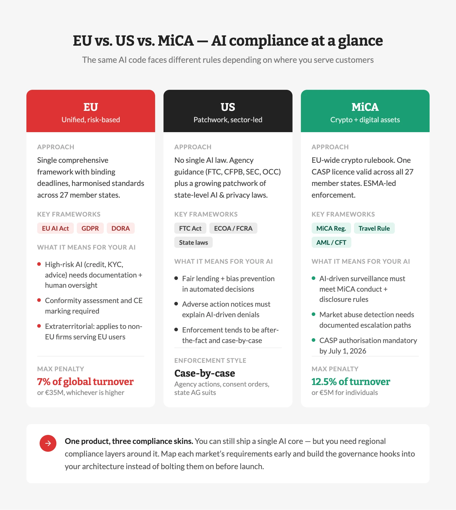 AI Compliance in Finance: A 7-Step Blueprint for EU, US & MiCA-Ready ...