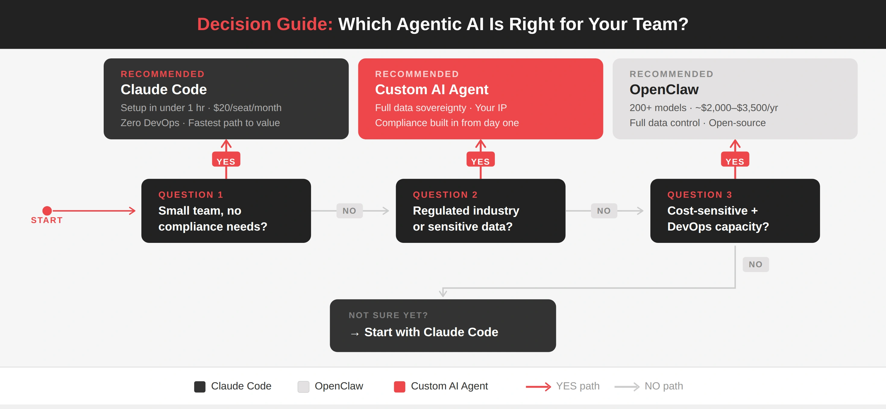 OpenClaw vs Claude Code vs CustomAI Agent: Which Do You Need? | Redwerk