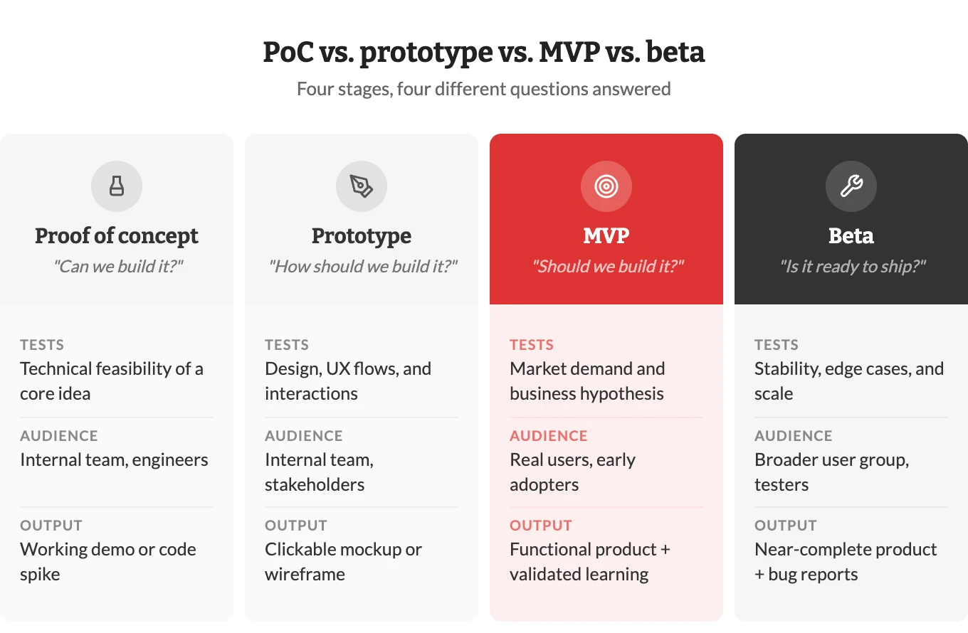 MVP Development for Startups: How to Build an MVP That Wins