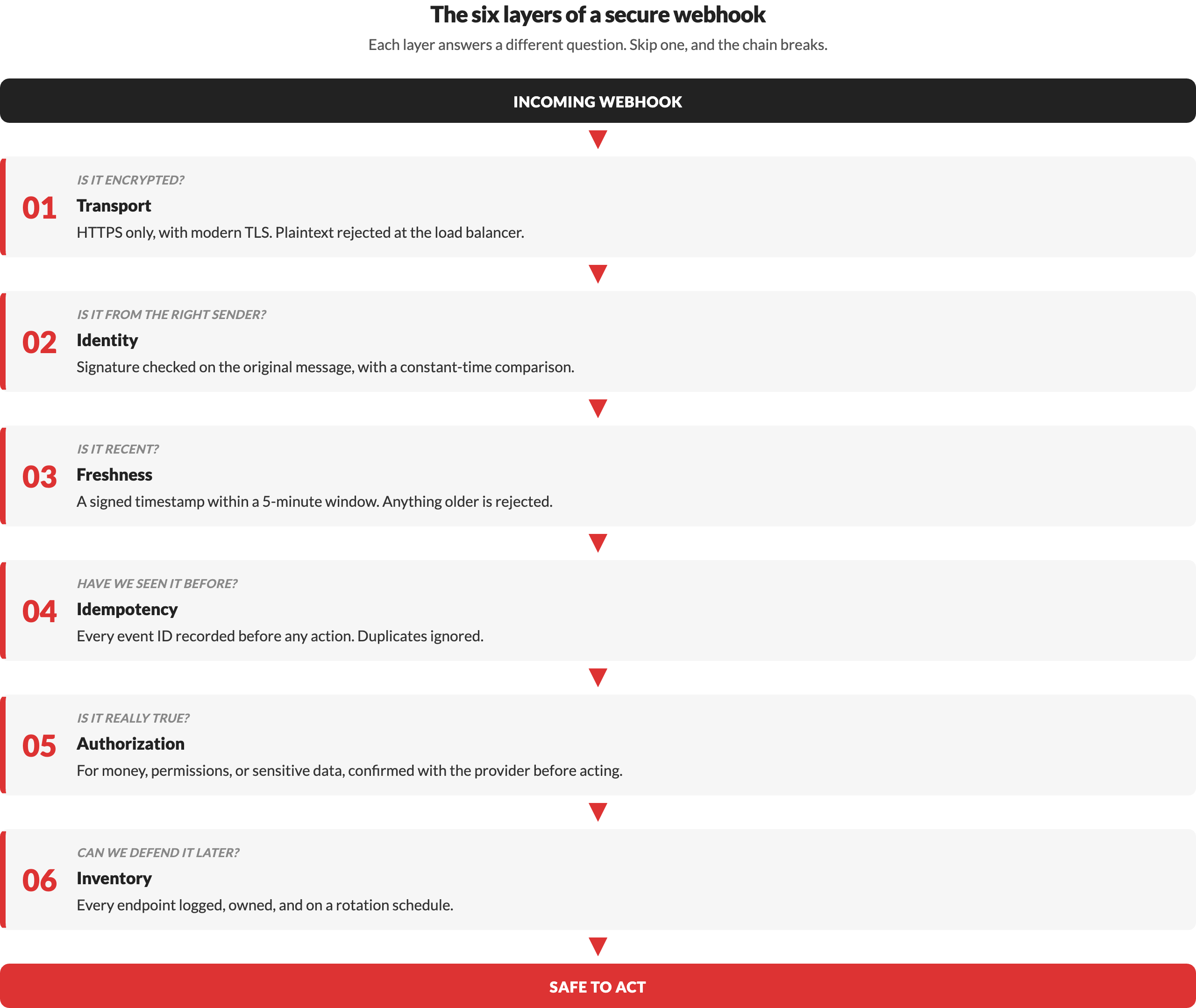 Webhook Security Gap Hiding in Most SaaS Apps | Redwerk